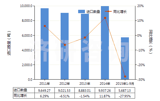 2011-2015年9月中國石蠟（按重量計含油量＜0.75％）(HS27122000)進口量及增速統(tǒng)計